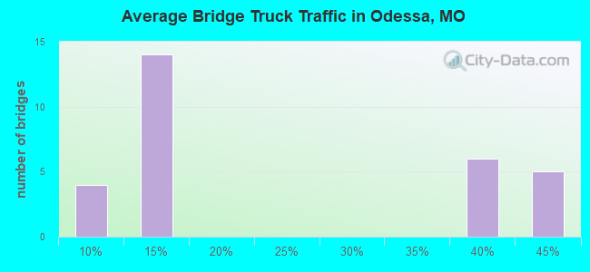 Average Bridge Truck Traffic in Odessa, MO
