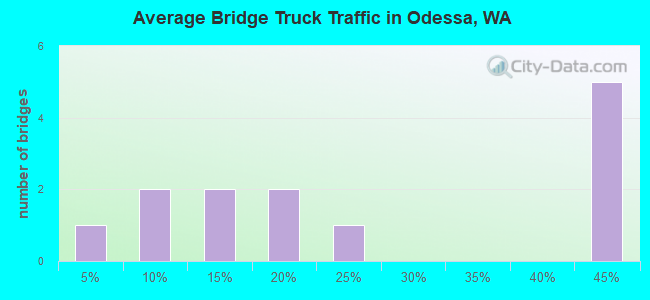 Average Bridge Truck Traffic in Odessa, WA
