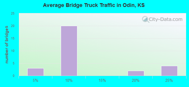Average Bridge Truck Traffic in Odin, KS