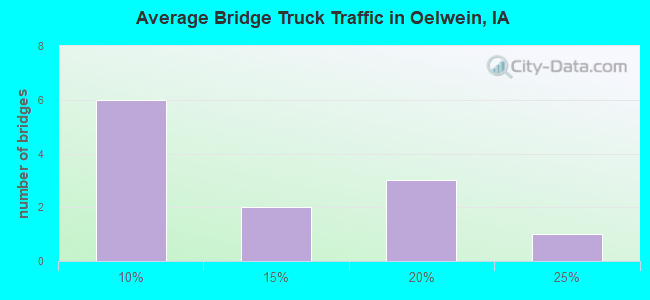 Average Bridge Truck Traffic in Oelwein, IA