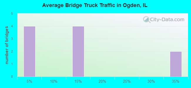Average Bridge Truck Traffic in Ogden, IL