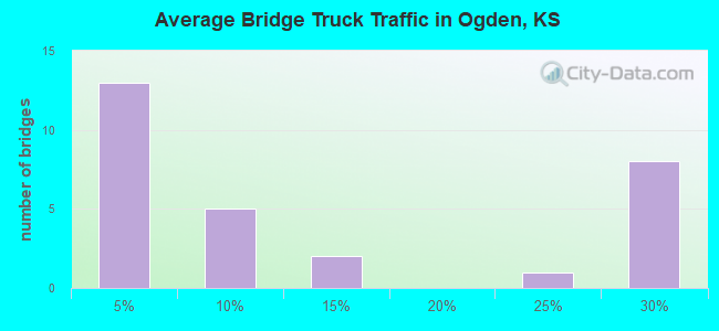 Average Bridge Truck Traffic in Ogden, KS