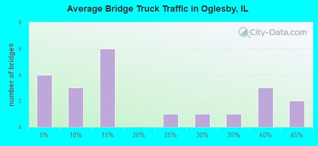 Average Bridge Truck Traffic in Oglesby, IL