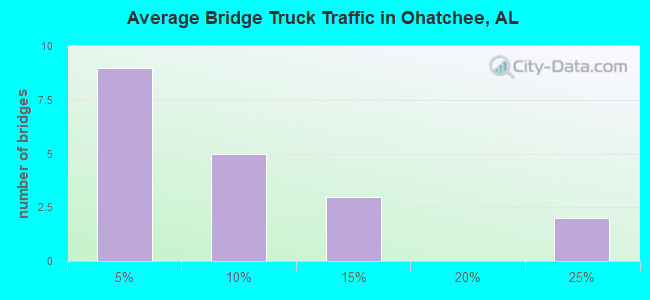 Average Bridge Truck Traffic in Ohatchee, AL