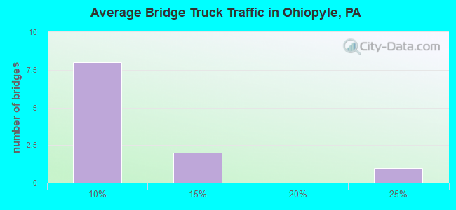 Average Bridge Truck Traffic in Ohiopyle, PA