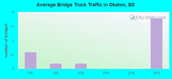 Average Bridge Truck Traffic in Okaton, SD