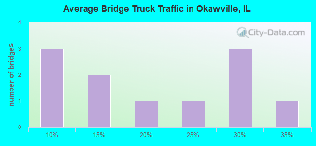Average Bridge Truck Traffic in Okawville, IL