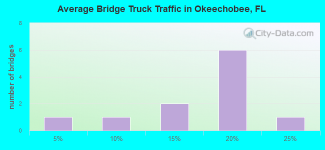 Average Bridge Truck Traffic in Okeechobee, FL
