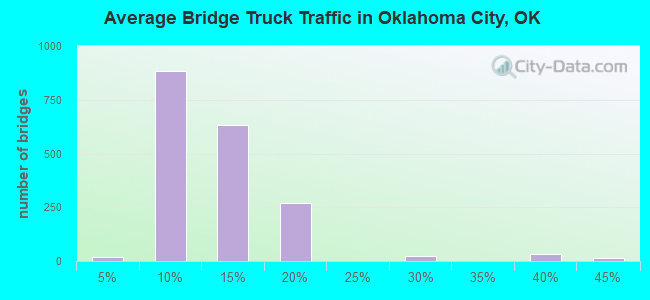 Average Bridge Truck Traffic in Oklahoma City, OK
