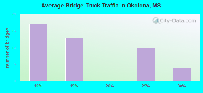 Average Bridge Truck Traffic in Okolona, MS