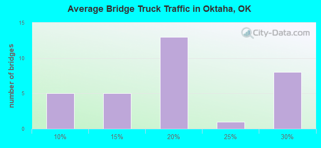 Average Bridge Truck Traffic in Oktaha, OK