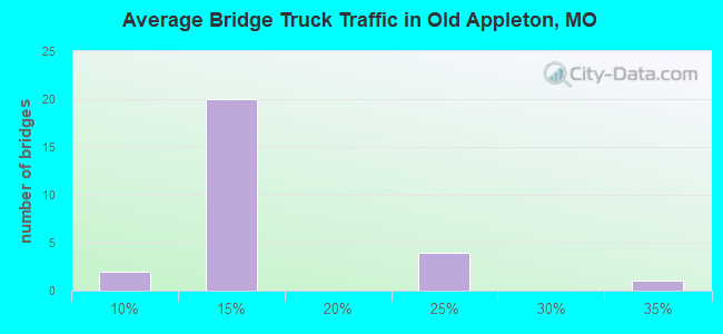 Average Bridge Truck Traffic in Old Appleton, MO
