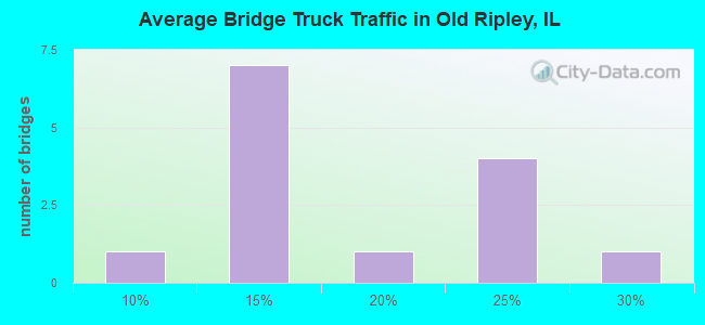 Average Bridge Truck Traffic in Old Ripley, IL