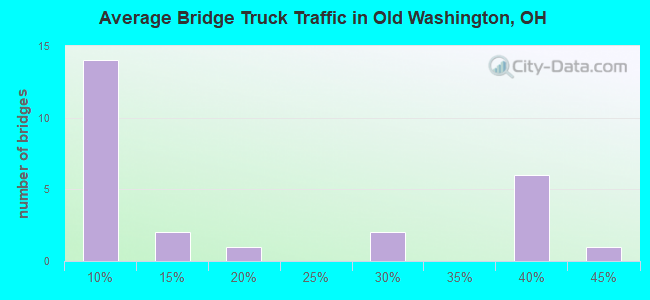 Average Bridge Truck Traffic in Old Washington, OH