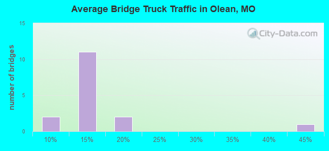 Average Bridge Truck Traffic in Olean, MO