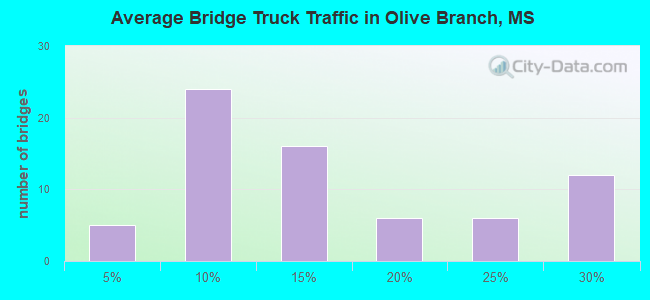 Average Bridge Truck Traffic in Olive Branch, MS
