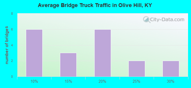 Average Bridge Truck Traffic in Olive Hill, KY