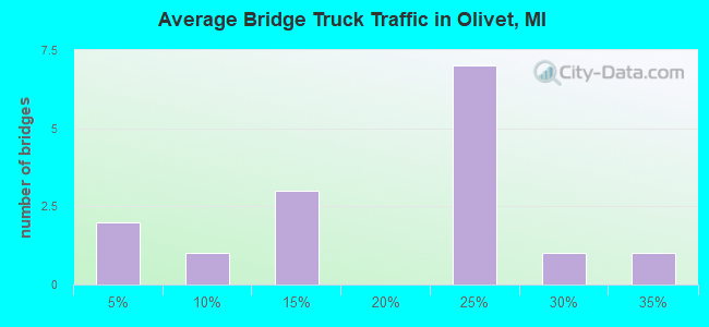 Average Bridge Truck Traffic in Olivet, MI