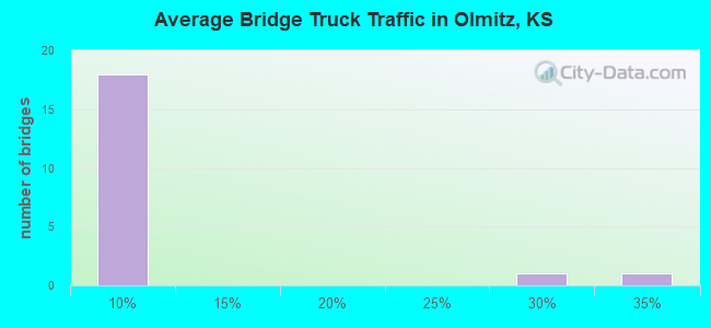 Average Bridge Truck Traffic in Olmitz, KS