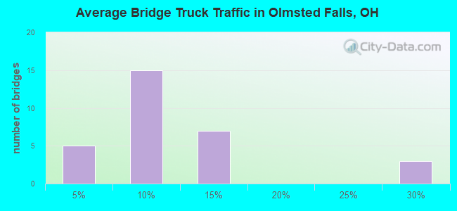 Average Bridge Truck Traffic in Olmsted Falls, OH