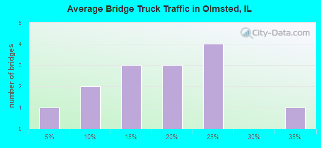Average Bridge Truck Traffic in Olmsted, IL
