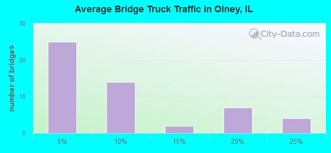 Average Bridge Truck Traffic in Olney, IL