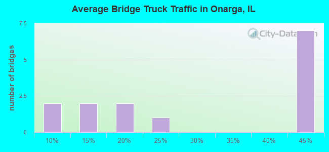 Average Bridge Truck Traffic in Onarga, IL