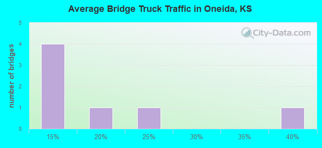 Average Bridge Truck Traffic in Oneida, KS