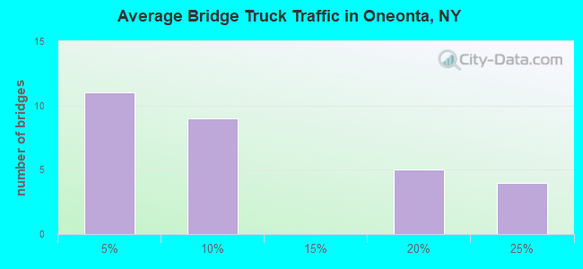 Average Bridge Truck Traffic in Oneonta, NY