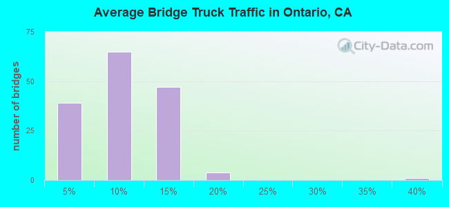 Average Bridge Truck Traffic in Ontario, CA