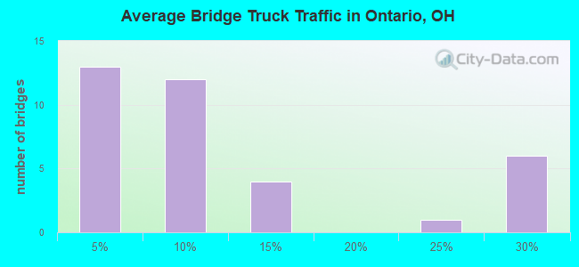 Average Bridge Truck Traffic in Ontario, OH