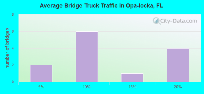 Average Bridge Truck Traffic in Opa-locka, FL