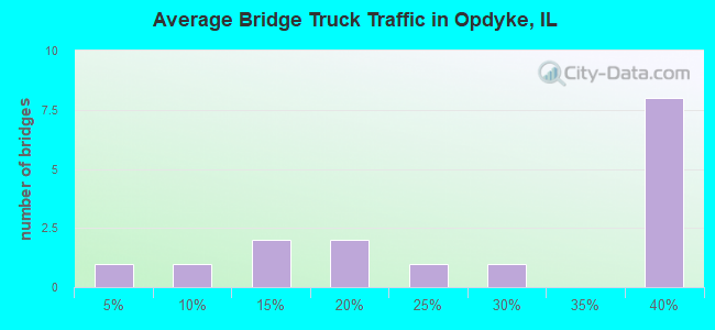 Average Bridge Truck Traffic in Opdyke, IL