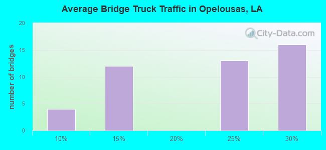 Average Bridge Truck Traffic in Opelousas, LA
