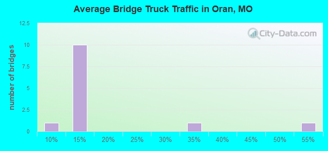 Average Bridge Truck Traffic in Oran, MO