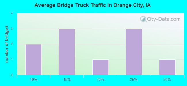Average Bridge Truck Traffic in Orange City, IA