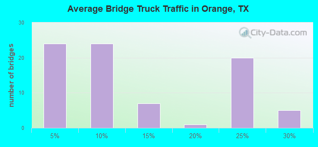 Average Bridge Truck Traffic in Orange, TX