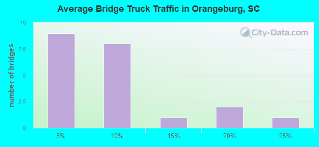 Average Bridge Truck Traffic in Orangeburg, SC