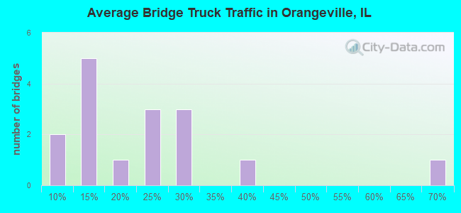 Average Bridge Truck Traffic in Orangeville, IL