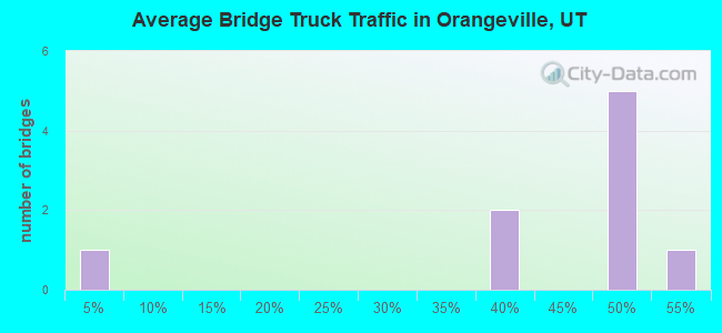 Average Bridge Truck Traffic in Orangeville, UT