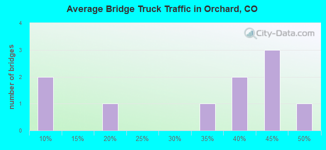 Average Bridge Truck Traffic in Orchard, CO