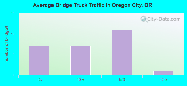 Average Bridge Truck Traffic in Oregon City, OR
