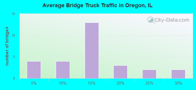 Average Bridge Truck Traffic in Oregon, IL