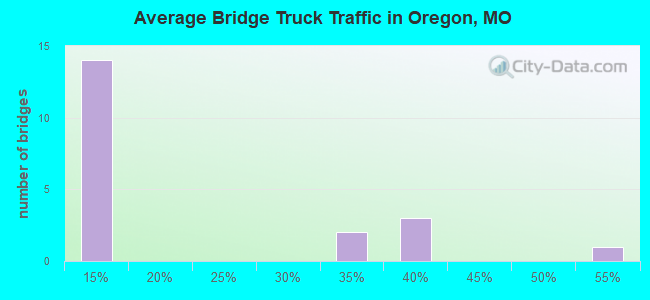 Average Bridge Truck Traffic in Oregon, MO