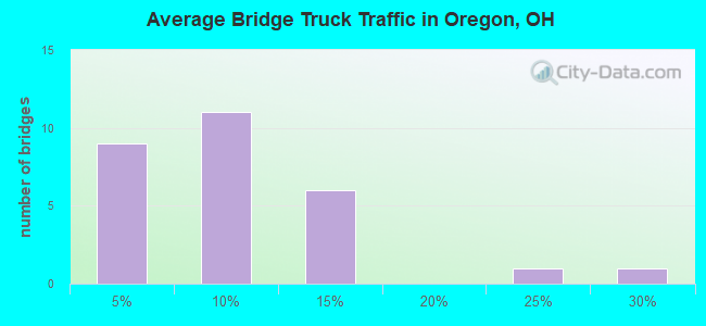 Average Bridge Truck Traffic in Oregon, OH