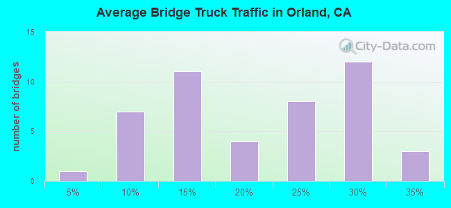 Average Bridge Truck Traffic in Orland, CA
