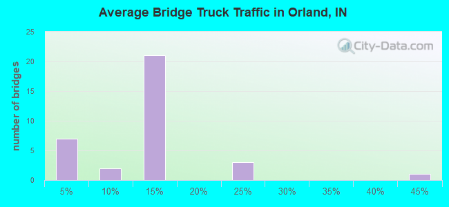 Average Bridge Truck Traffic in Orland, IN