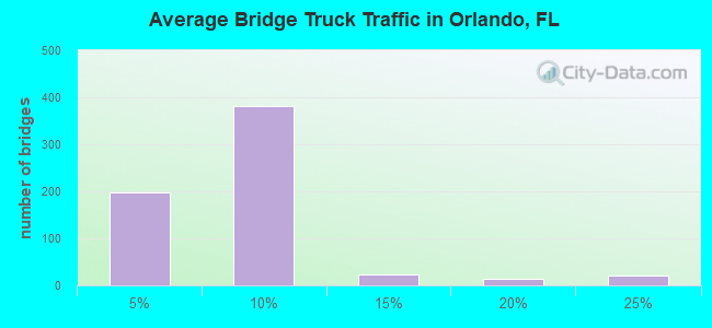 Average Bridge Truck Traffic in Orlando, FL