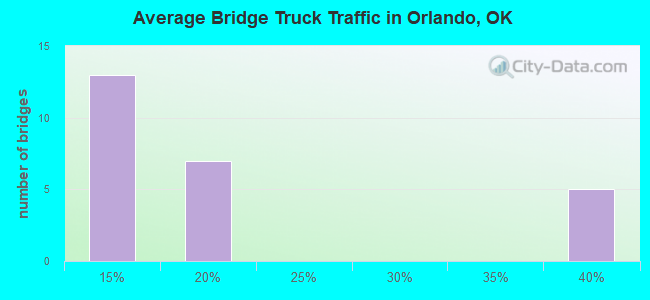 Average Bridge Truck Traffic in Orlando, OK