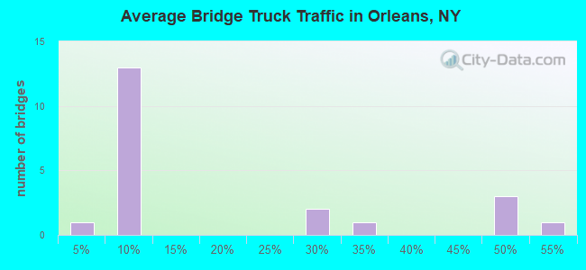 Average Bridge Truck Traffic in Orleans, NY